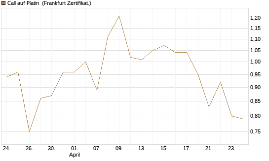 Call auf Platin [Vontobel] Chart