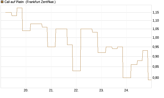 Call auf Platin [Vontobel] Chart
