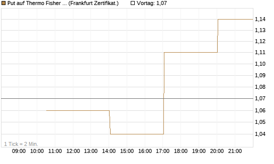 Put auf Thermo Fisher Scientific [Vontobel] Chart
