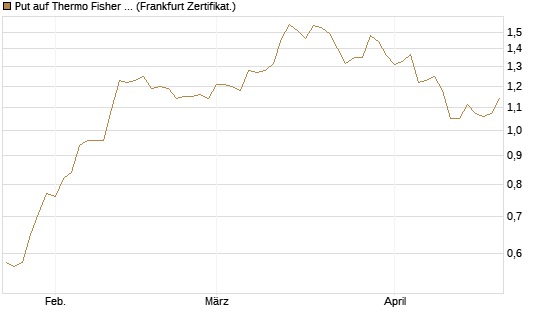 Put auf Thermo Fisher Scientific [Vontobel] Chart