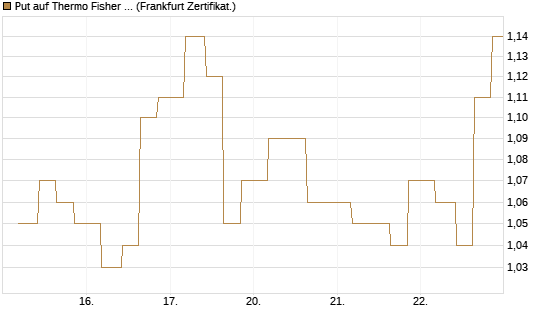 Put auf Thermo Fisher Scientific [Vontobel] Chart