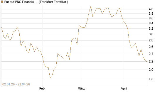 Put auf PNC Financial Services Group [Vontobel] Chart