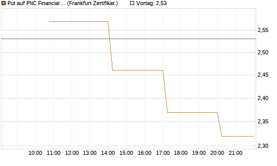 Put auf PNC Financial Services Group [Vontobel] Chart