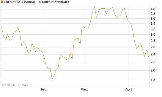 Put auf PNC Financial Services Group [Vontobel] Chart
