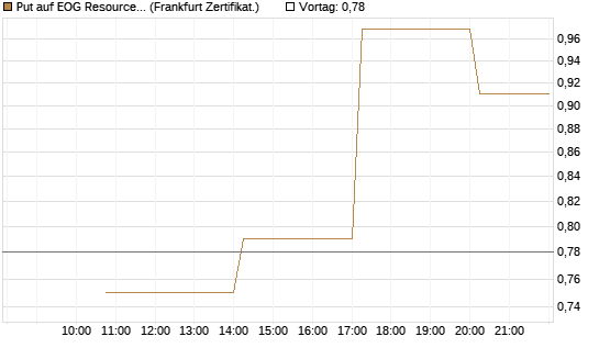 Put auf EOG Resources [Vontobel] Chart