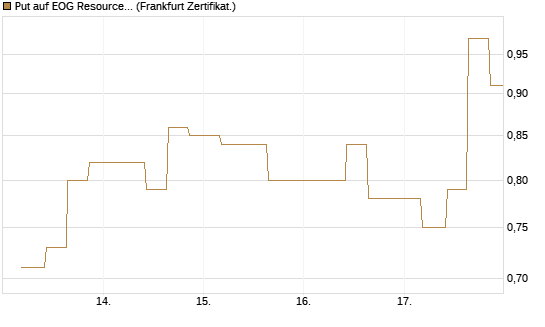 Put auf EOG Resources [Vontobel] Chart