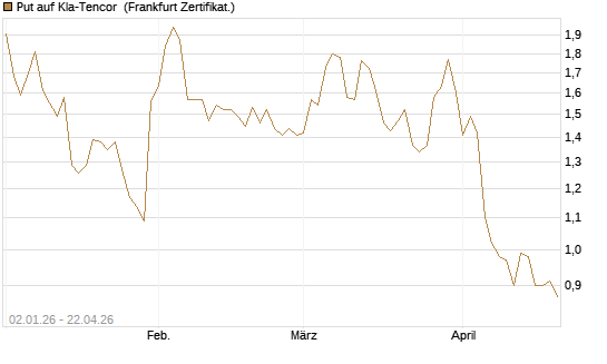 Put auf Kla-Tencor [Vontobel] Chart