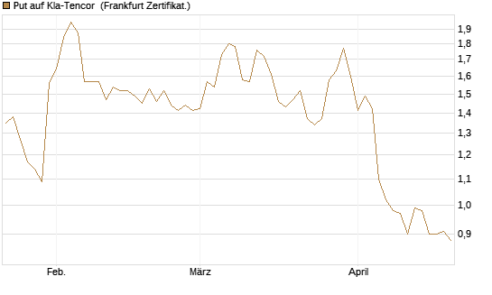 Put auf Kla-Tencor [Vontobel] Chart