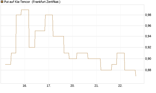 Put auf Kla-Tencor [Vontobel] Chart