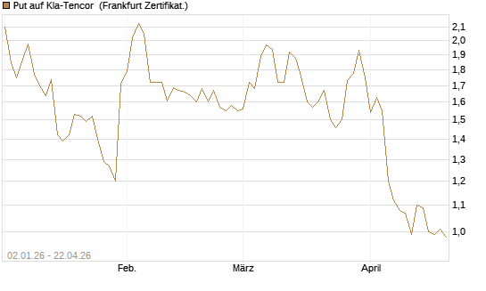 Put auf Kla-Tencor [Vontobel] Chart