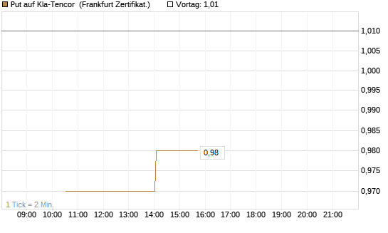 Put auf Kla-Tencor [Vontobel] Chart