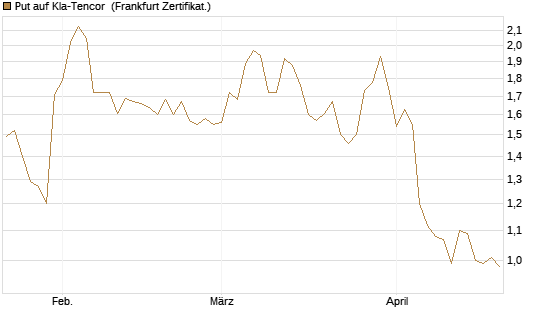 Put auf Kla-Tencor [Vontobel] Chart