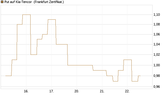 Put auf Kla-Tencor [Vontobel] Chart