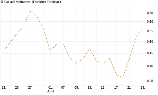 Call auf Halliburton [Vontobel] Chart