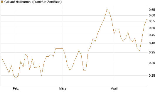 Call auf Halliburton [Vontobel] Chart