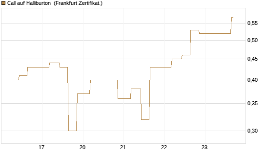 Call auf Halliburton [Vontobel] Chart