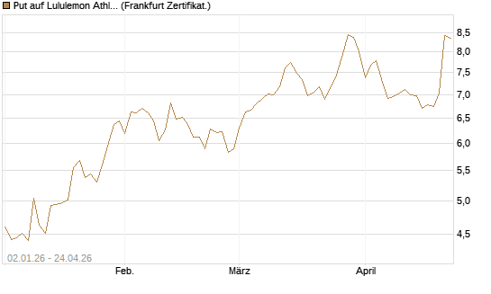 Put auf Lululemon Athletica [Vontobel] Chart