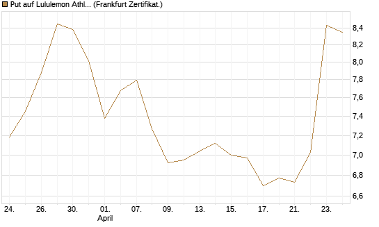 Put auf Lululemon Athletica [Vontobel] Chart