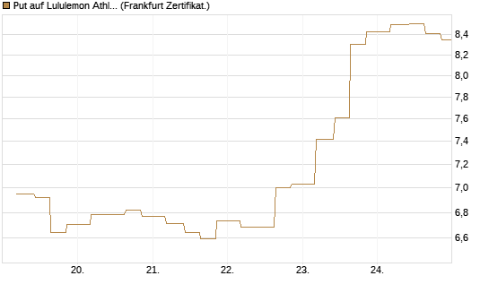 Put auf Lululemon Athletica [Vontobel] Chart
