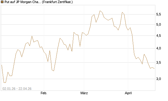 Put auf JP Morgan Chase [Vontobel] Chart