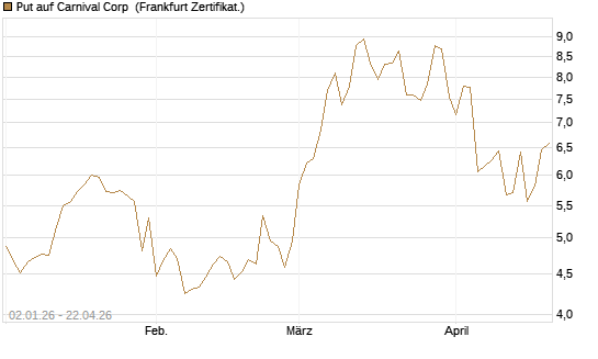 Put auf Carnival Corp [Vontobel] Chart