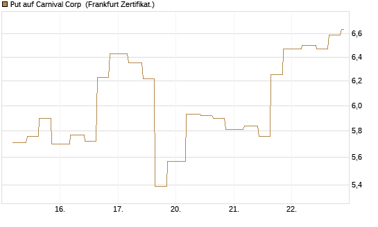 Put auf Carnival Corp [Vontobel] Chart
