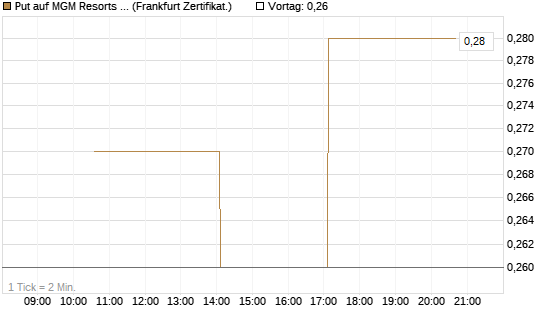 Put auf MGM Resorts Int. [Vontobel] Chart