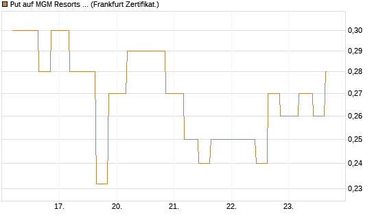 Put auf MGM Resorts Int. [Vontobel] Chart