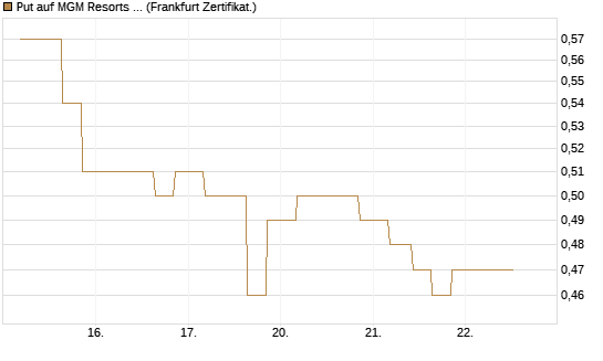 Put auf MGM Resorts Int. [Vontobel] Chart