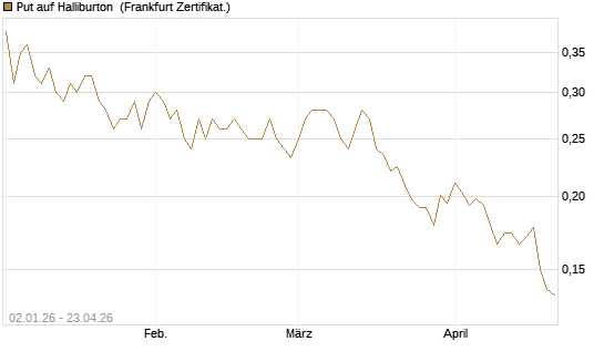 Put auf Halliburton [Vontobel] Chart