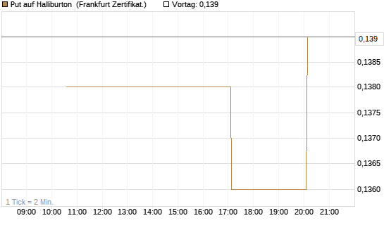 Put auf Halliburton [Vontobel] Chart