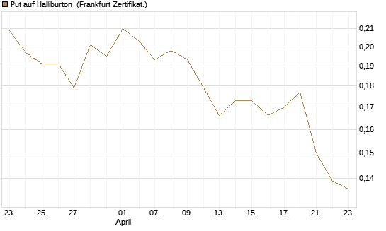 Put auf Halliburton [Vontobel] Chart