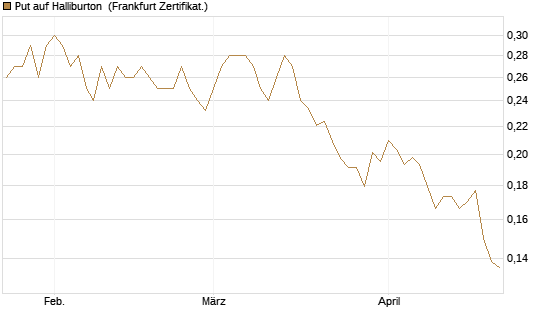 Put auf Halliburton [Vontobel] Chart