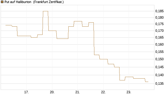Put auf Halliburton [Vontobel] Chart