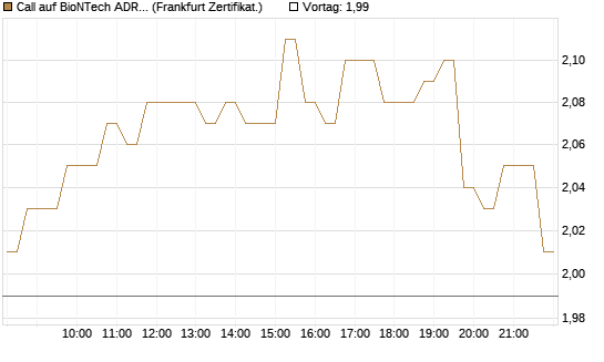 Call auf BioNTech ADR [DZ BANK AG] Chart