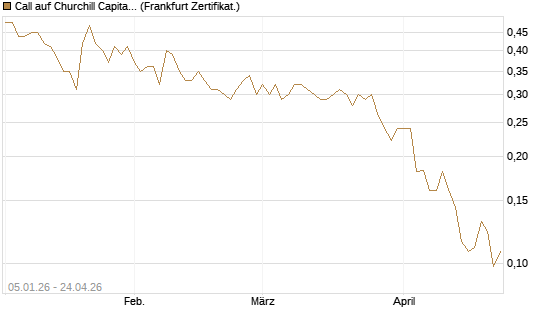 Call auf Churchill Capital Corp [Vontobel] Chart