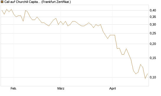 Call auf Churchill Capital Corp [Vontobel] Chart