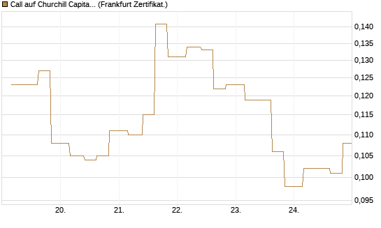 Call auf Churchill Capital Corp [Vontobel] Chart