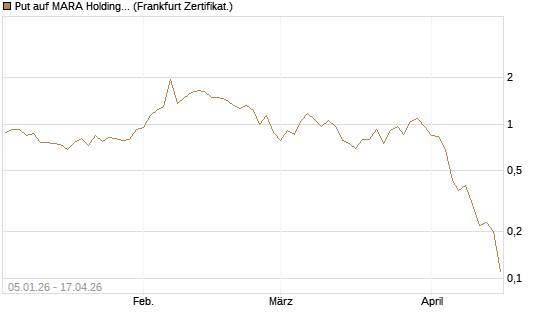 Put auf MARA Holdings [Vontobel] Chart