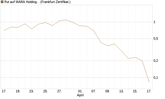 Put auf MARA Holdings [Vontobel] Chart