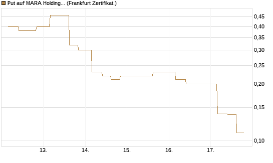 Put auf MARA Holdings [Vontobel] Chart