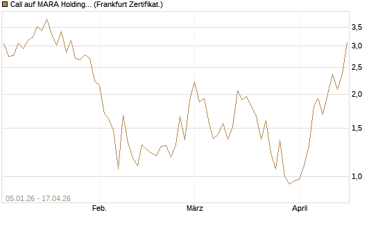 Call auf MARA Holdings [Vontobel] Chart