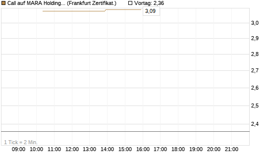 Call auf MARA Holdings [Vontobel] Chart