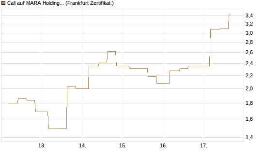 Call auf MARA Holdings [Vontobel] Chart