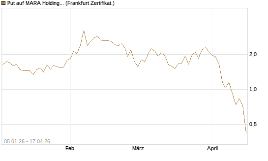 Put auf MARA Holdings [Vontobel] Chart