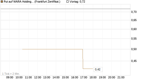 Put auf MARA Holdings [Vontobel] Chart