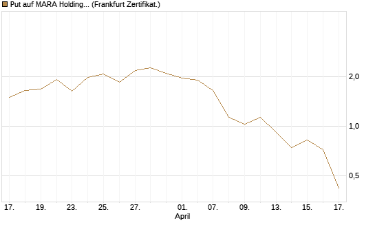 Put auf MARA Holdings [Vontobel] Chart