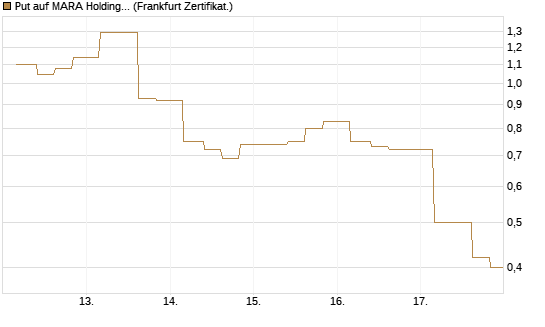Put auf MARA Holdings [Vontobel] Chart