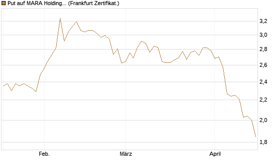 Put auf MARA Holdings [Vontobel] Chart