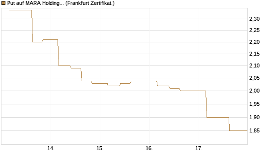 Put auf MARA Holdings [Vontobel] Chart